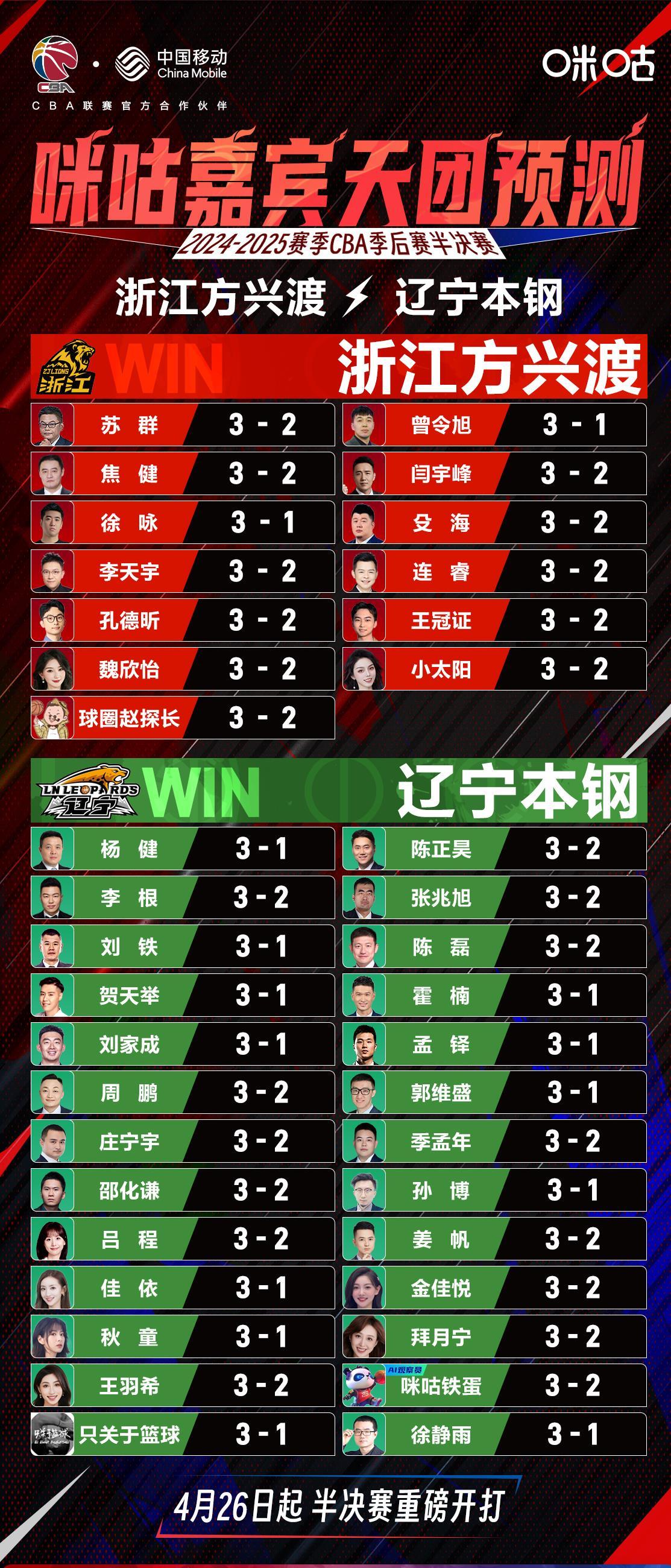 里程碑夜！里昂战术微调，CBA季后赛赛前刷纪录，话题不断，年轻球员得到机会的简单介绍